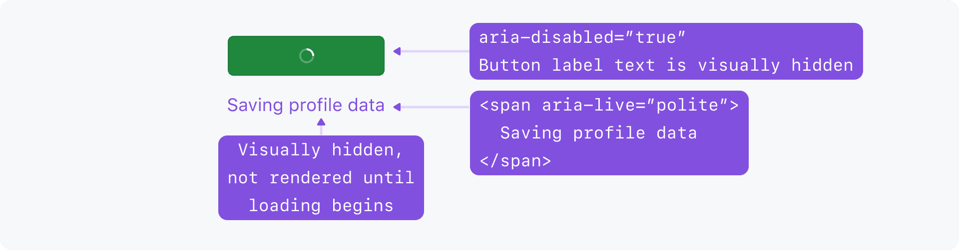 A Button in a loading state with a11y annotations