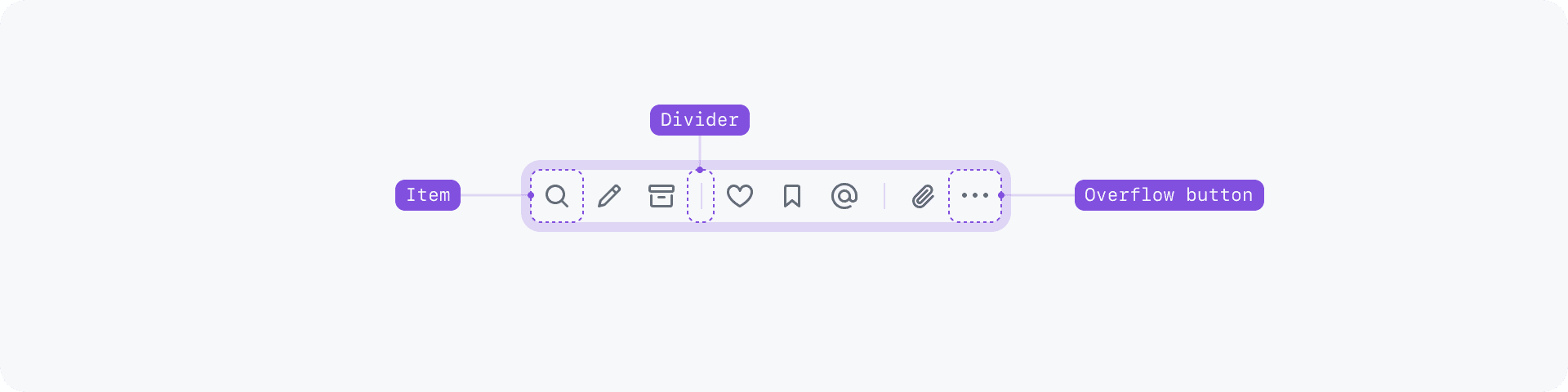 A diagram of an ActionBar with a few buttons, a divider and at the end a Button that opens an overflow menu.