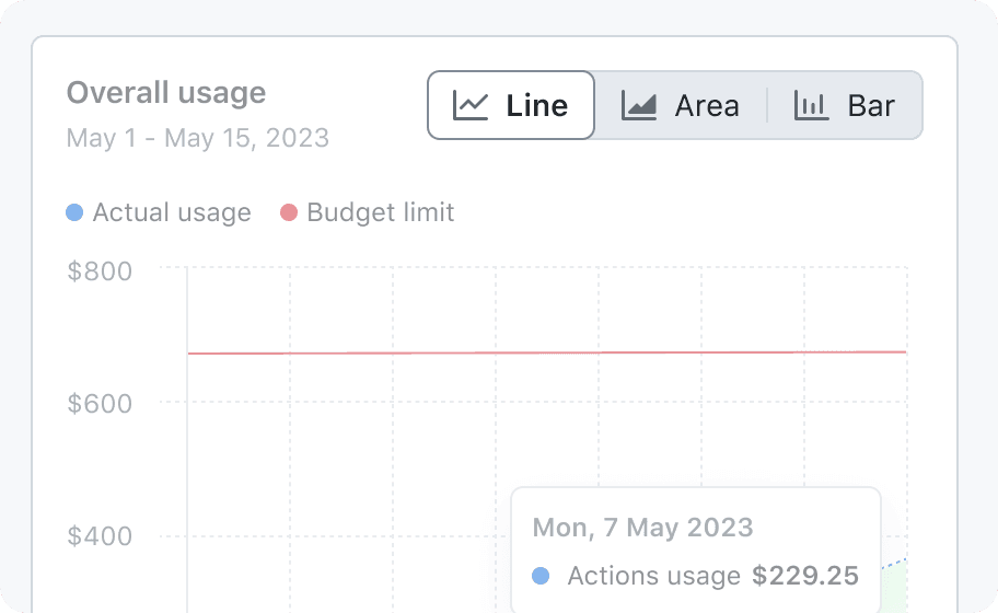 A screenshot of the GitHub billing dashboard with a chart showing costs. The SegmentedControl to switch between the chart type is highlighted. The options are 'Line', 'Area', and 'Bar'