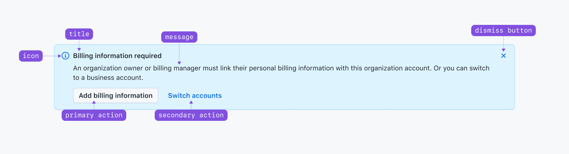 Anatomy of a Banner, including the message, title, icon, dismiss button, primary, and secondary action
