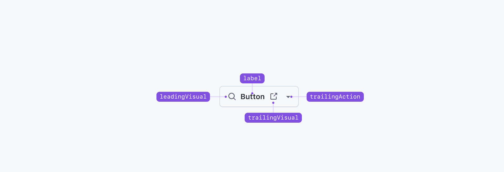 Anatomy of a Button, including the label, leading visual, trailing visual, and trailing action