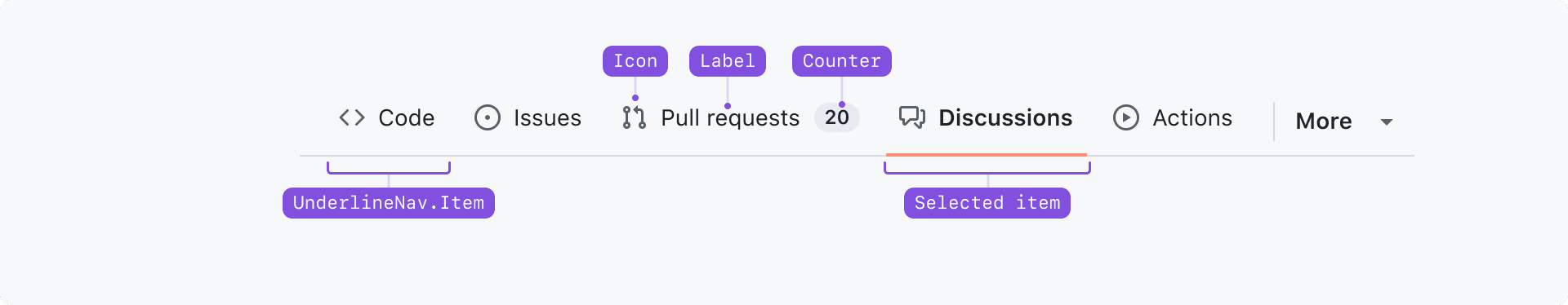 Anatomy of the UnderlineNav component