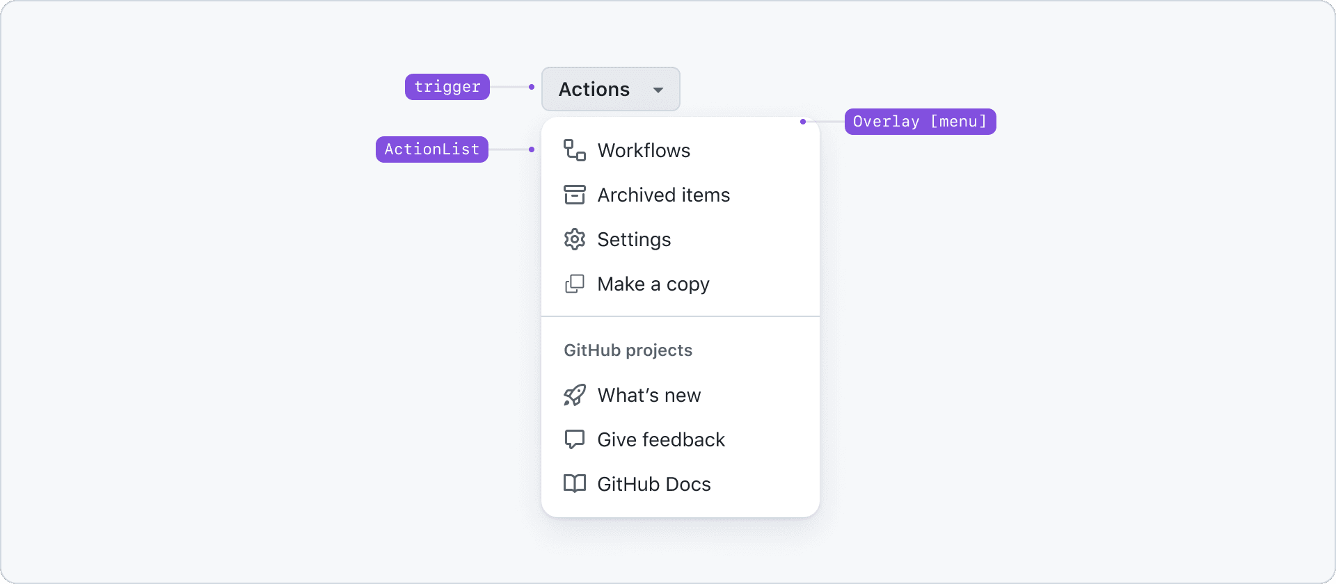 ActionMenu opened with an internal `Settings` label. Several elements are emphasized, such as the trigger, actions, overlay menu, trailing visual shortcuts, trailing visual submenu indicator, and the 3 dot dialog indicator.