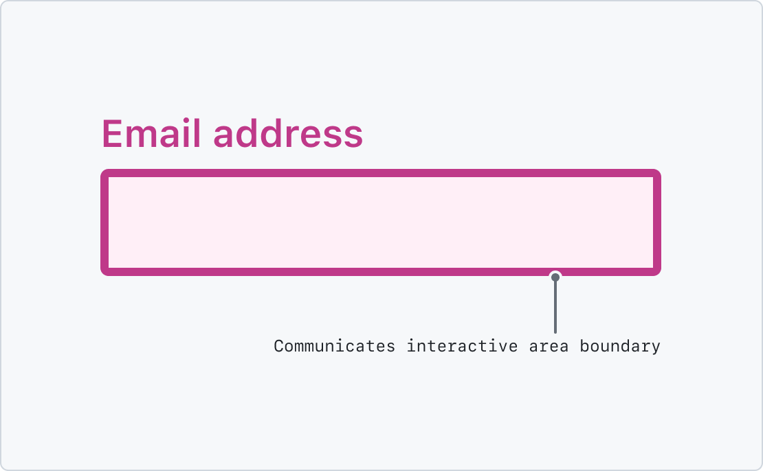 A wireframe illustration of a text input with a border. Its label reads, 'Email address.' A label pointing to the input's border reads, 'Communicates interactive area boundary.'